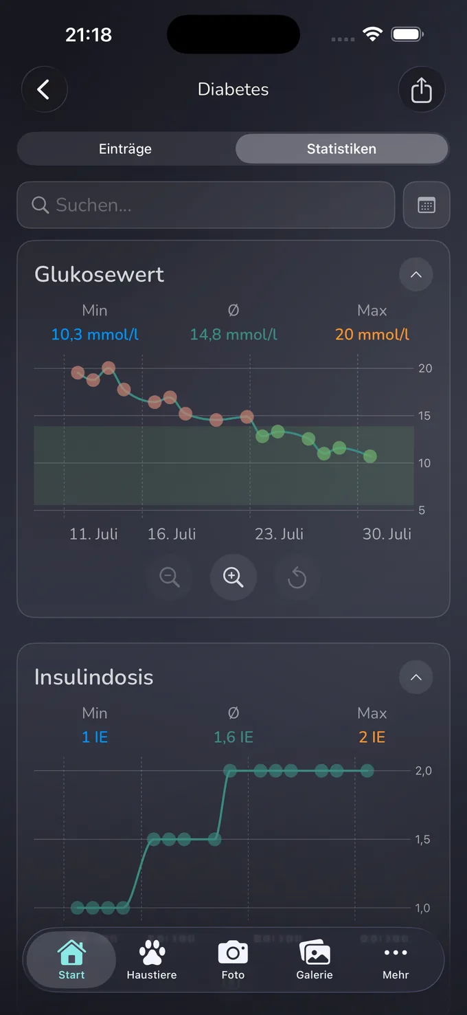 Whispet-Statistikbildschirm mit Liniendiagrammen für Glukose und Insulin im Zeitverlauf, mit Min, Ø und Max