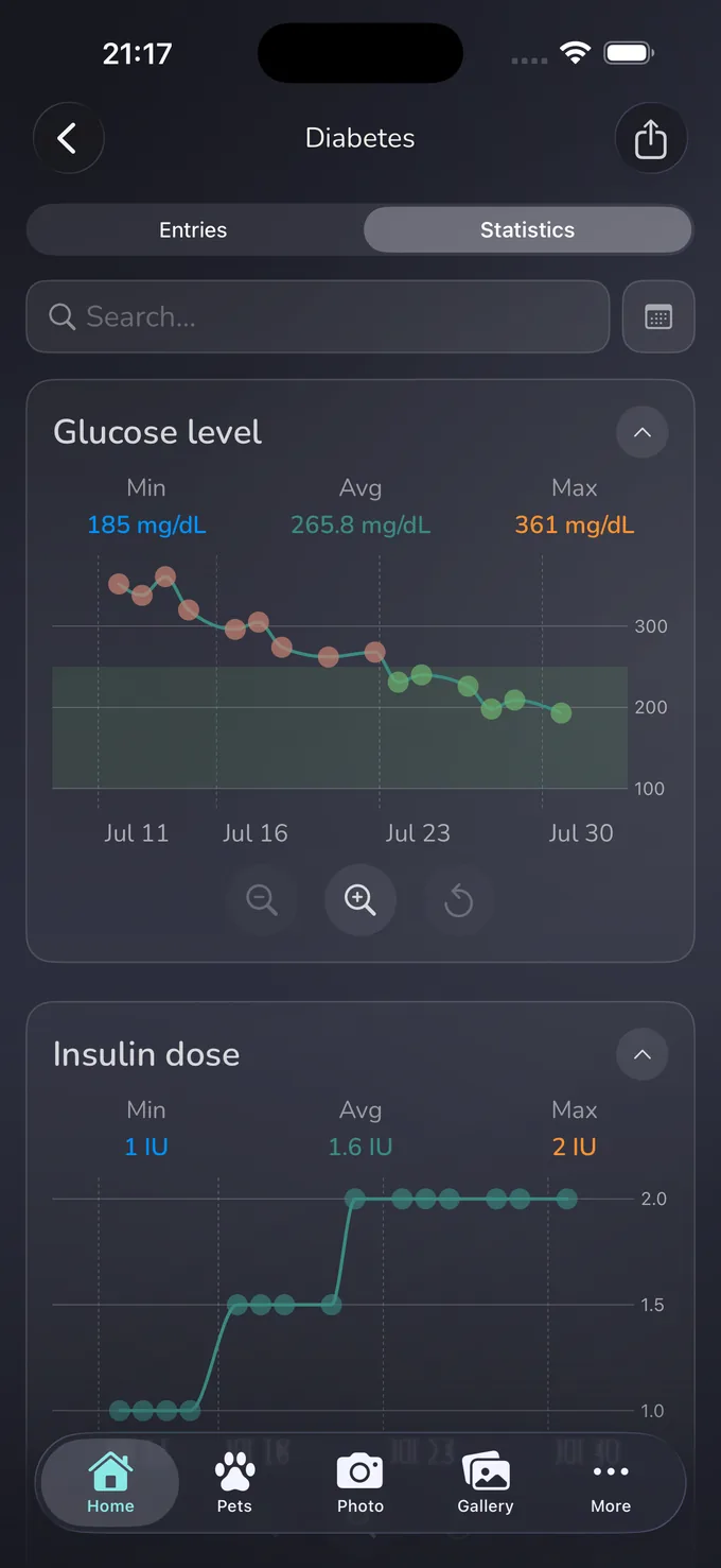 Whispet statistics screen showing glucose and insulin line charts over time, with Min, Avg and Max