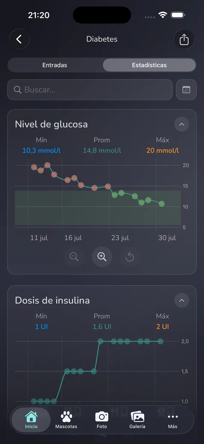 Pantalla de estadísticas de Whispet con gráficos de glucosa e insulina a lo largo del tiempo, con Mín, Media y Máx