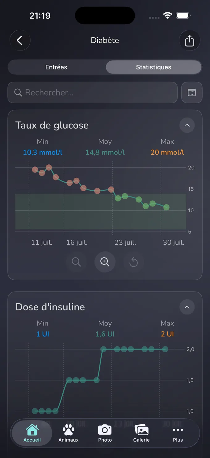 Écran de statistiques Whispet avec des graphiques de glycémie et d'insuline dans le temps, avec Min, Moy. et Max