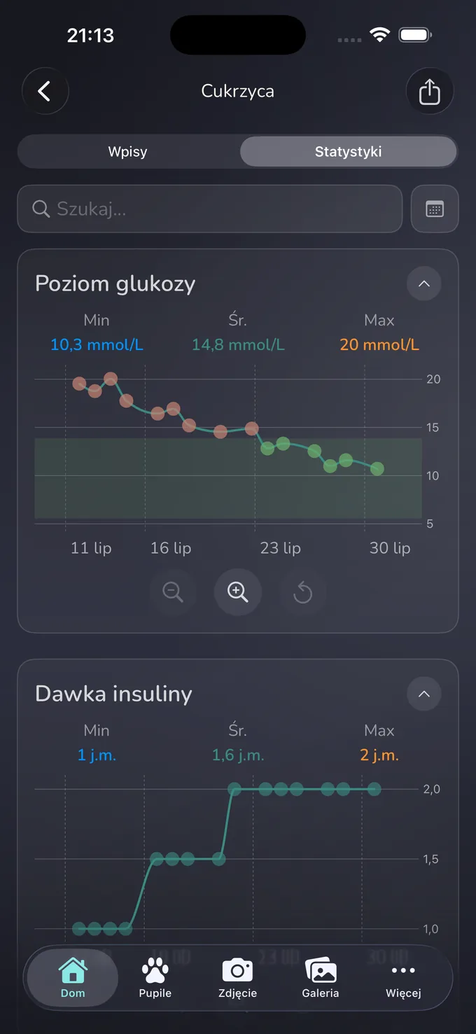 Ekran statystyk Whispet z wykresami glukozy i insuliny w czasie, z wartościami Min, Śr. i Maks